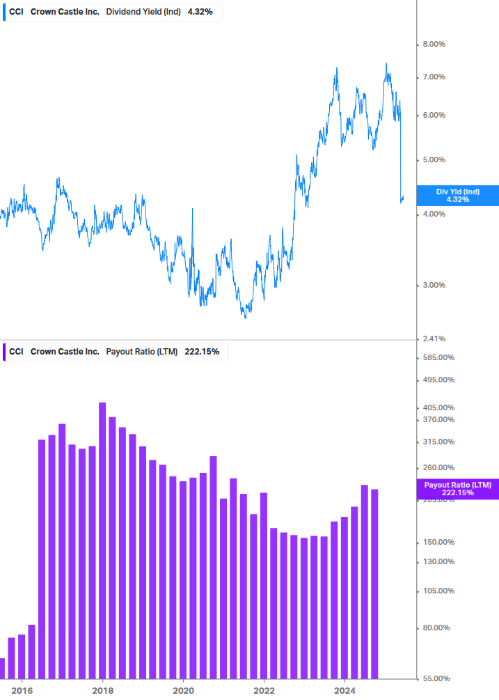 Dividend Safety Chart