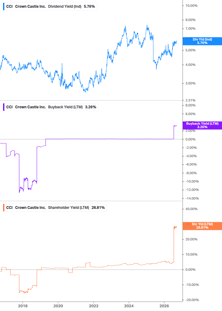 Shareholder Yield Chart