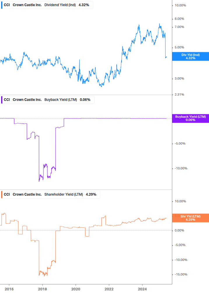 Shareholder Yield Chart