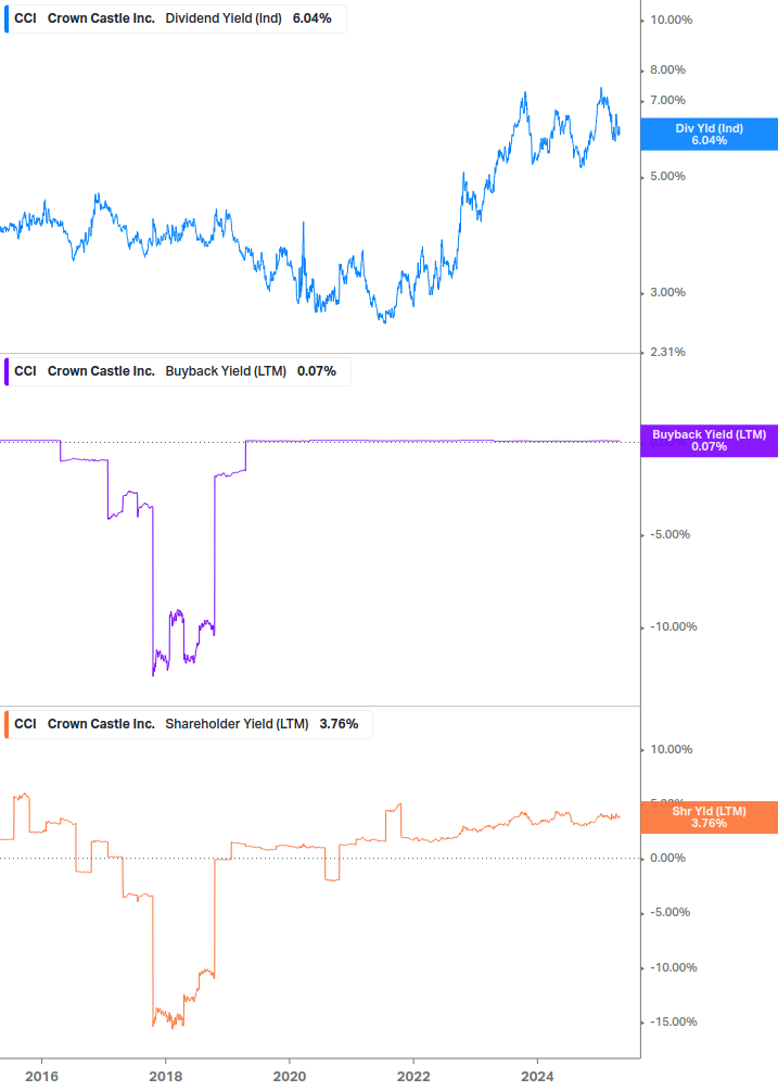 Shareholder Yield Chart