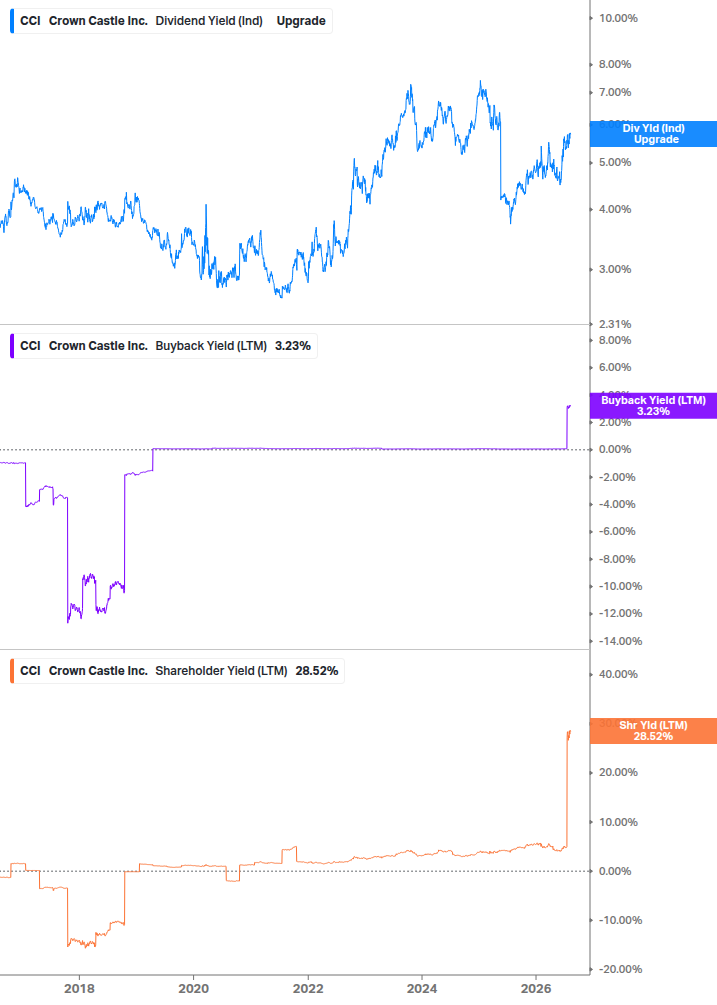 Shareholder Yield Chart