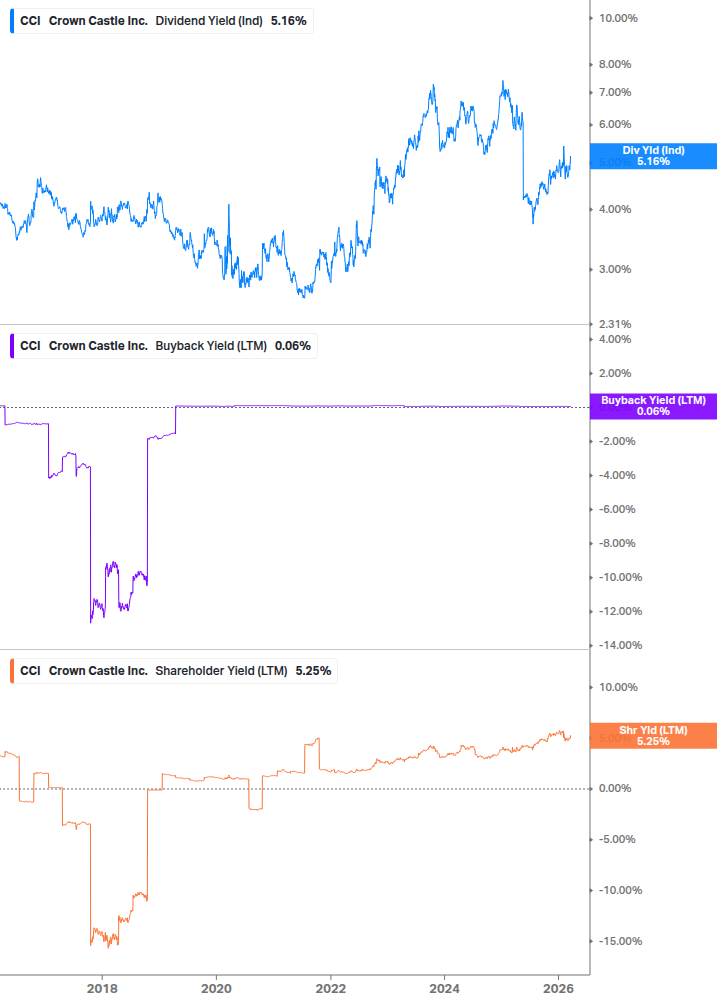 Shareholder Yield Chart