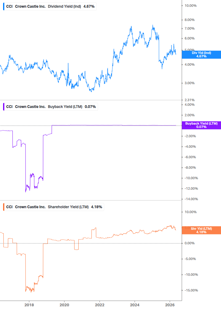Shareholder Yield Chart