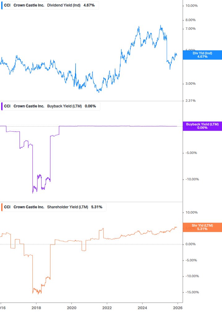 Shareholder Yield Chart