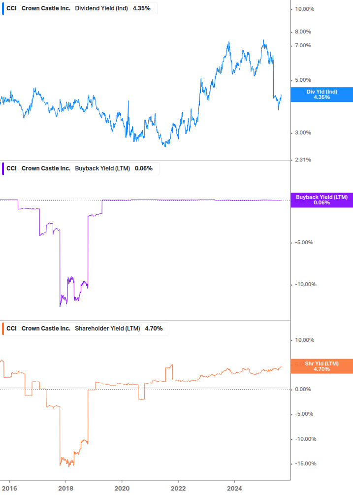 Shareholder Yield Chart