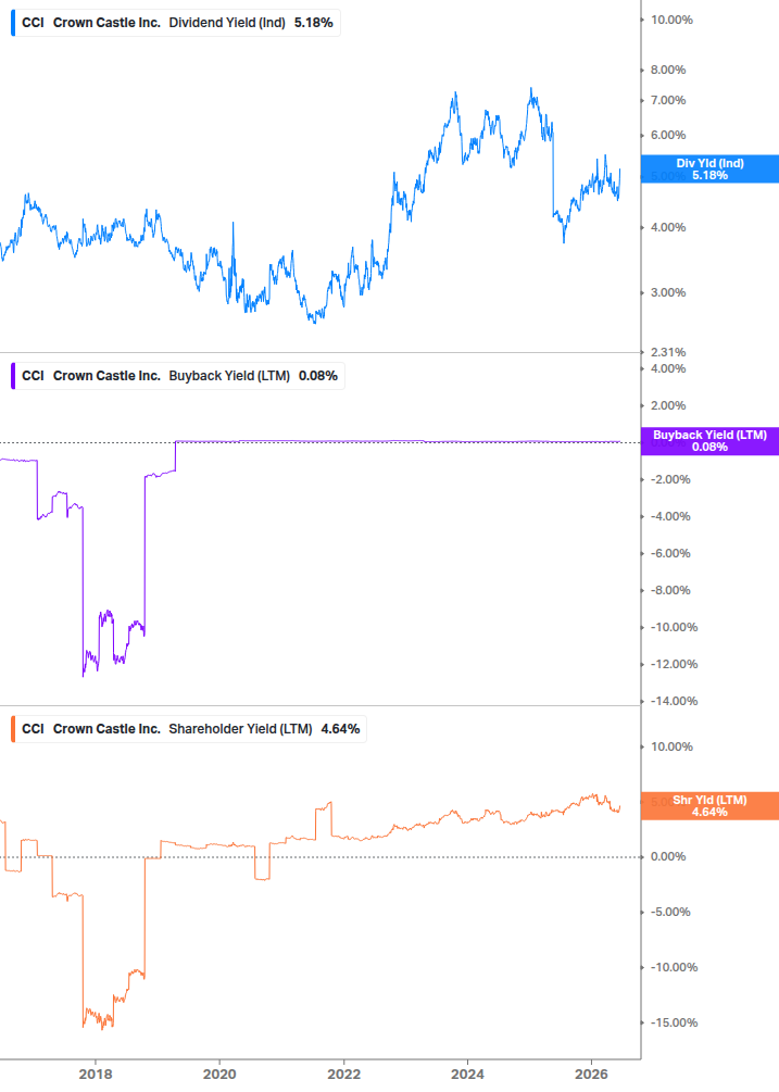 Shareholder Yield Chart