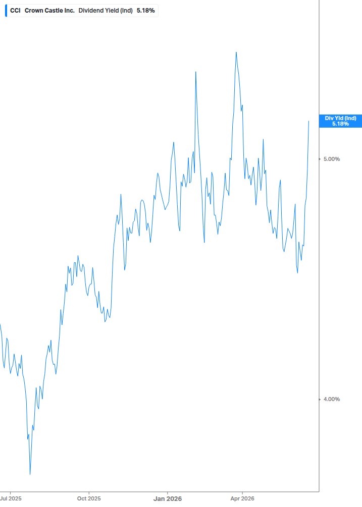 Dividend Yield Chart