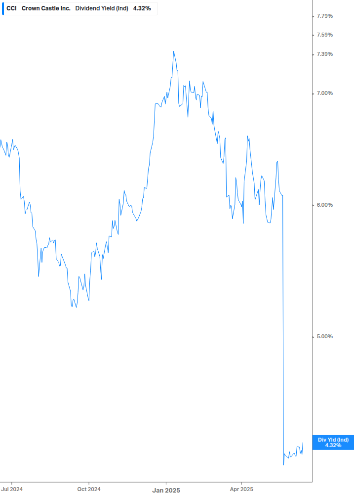 Dividend Yield Chart
