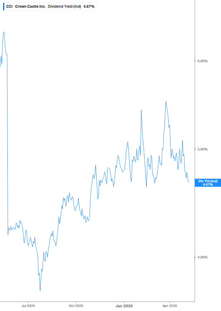 Dividend Yield Chart