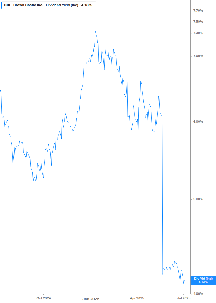 Dividend Yield Chart
