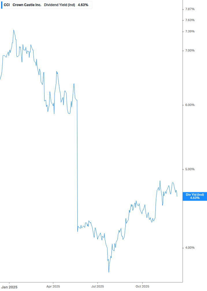 Dividend Yield Chart