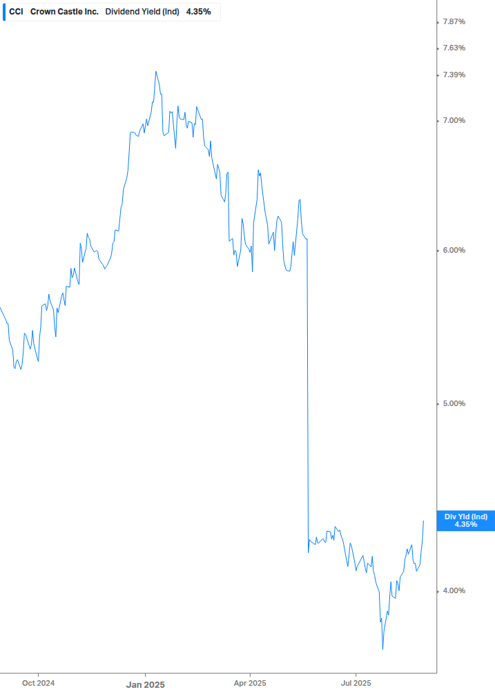 Dividend Yield Chart