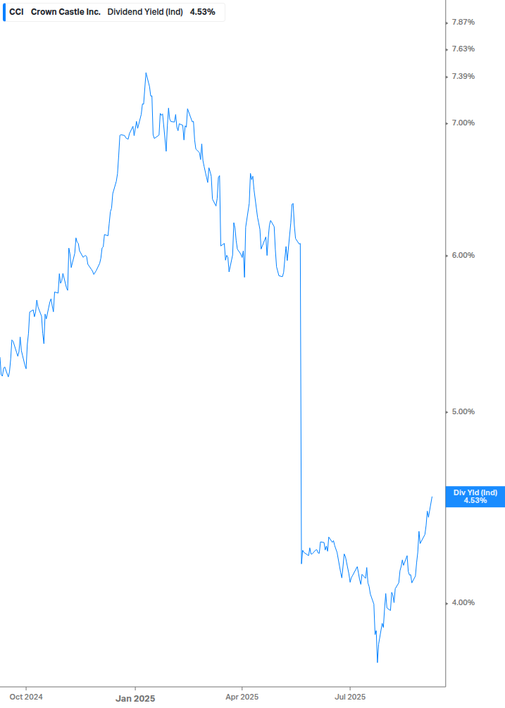 Dividend Yield Chart