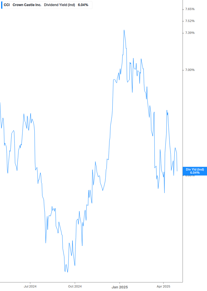 Dividend Yield Chart
