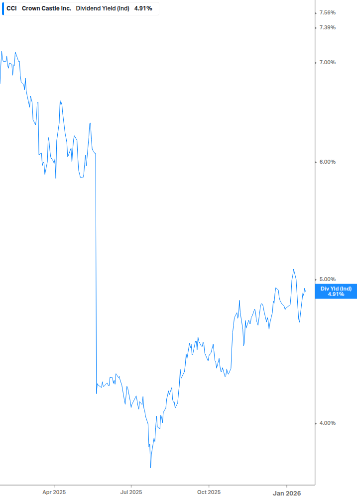 Dividend Yield Chart