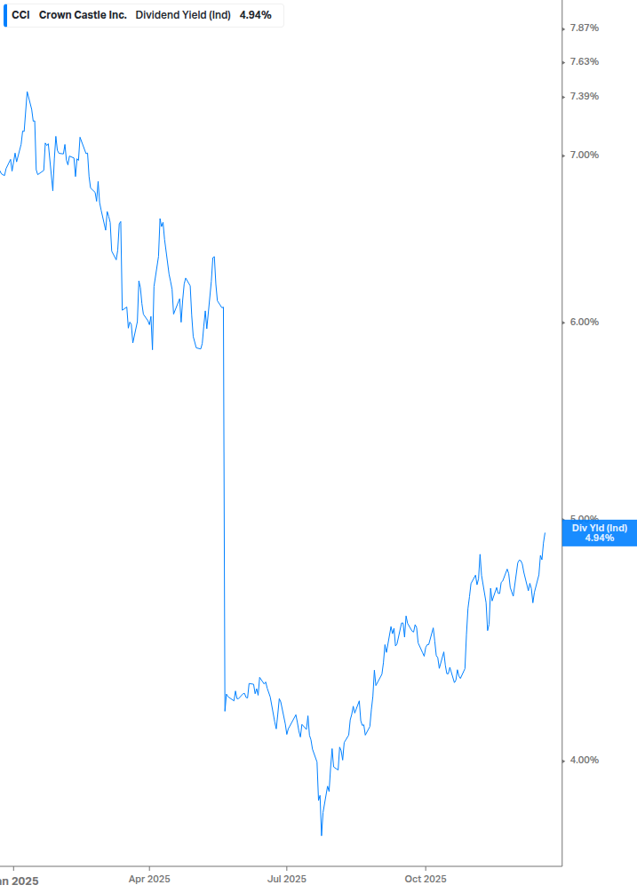Dividend Yield Chart