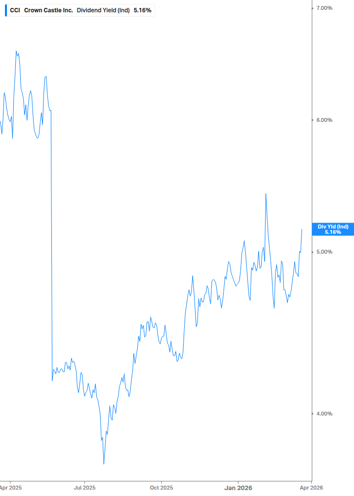 Dividend Yield Chart