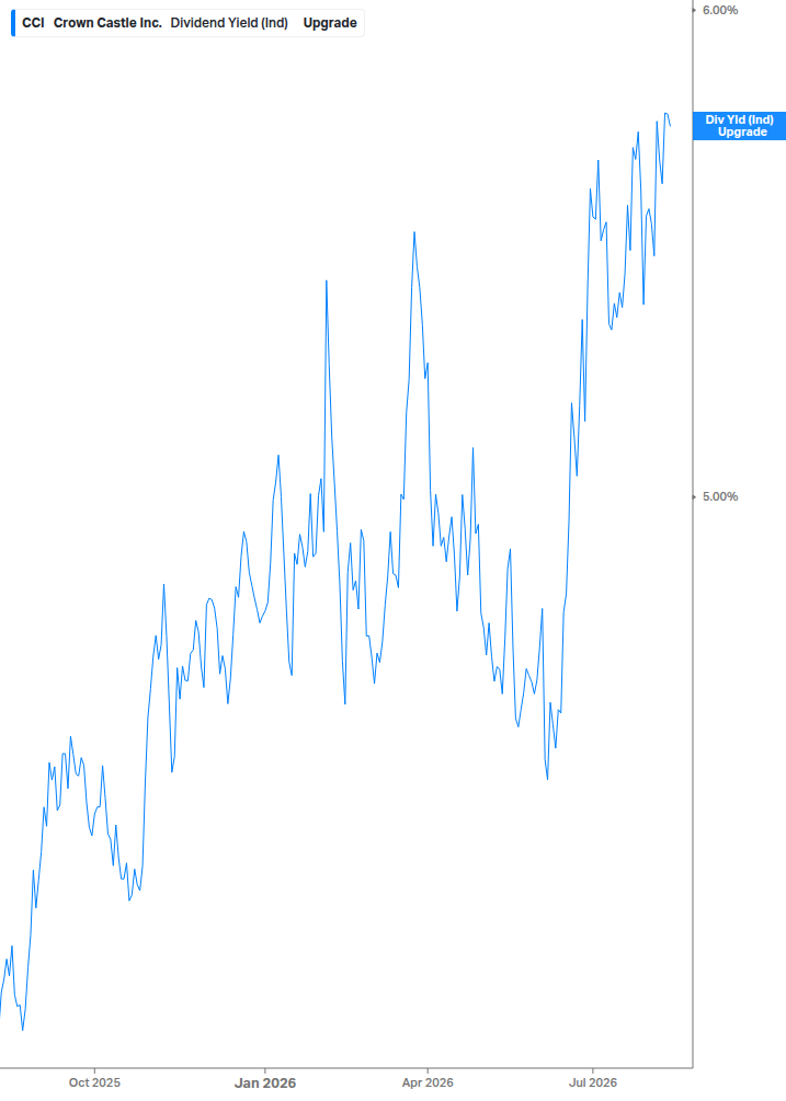 Dividend Yield Chart