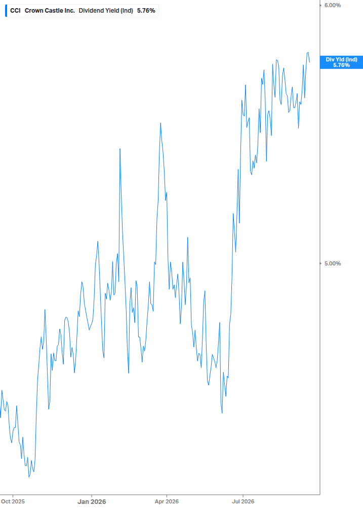 Dividend Yield Chart