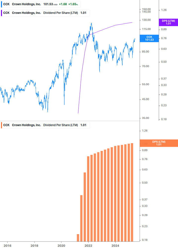 Dividend Growth Chart