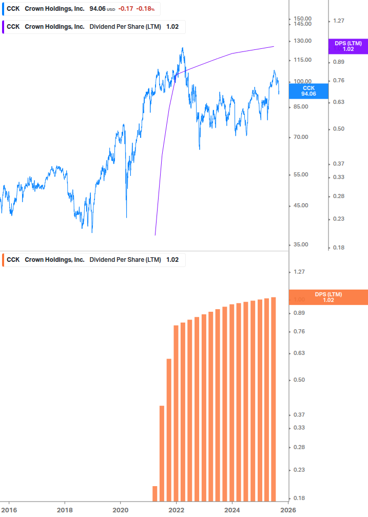 Dividend Growth Chart