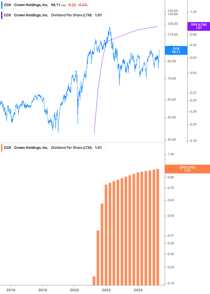 Dividend Growth Chart