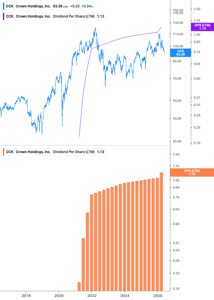 Dividend Growth Chart
