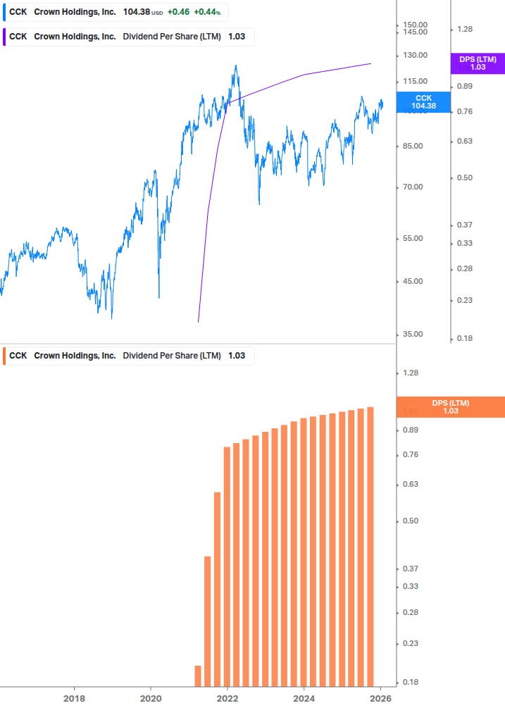 Dividend Growth Chart