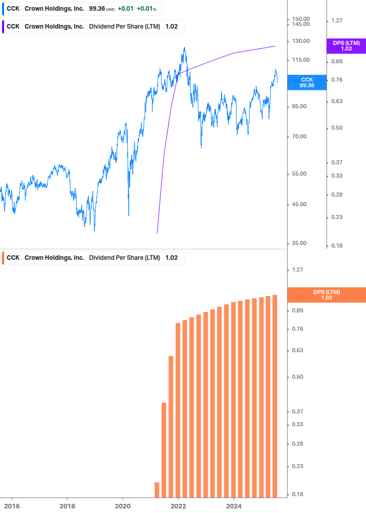 Dividend Growth Chart