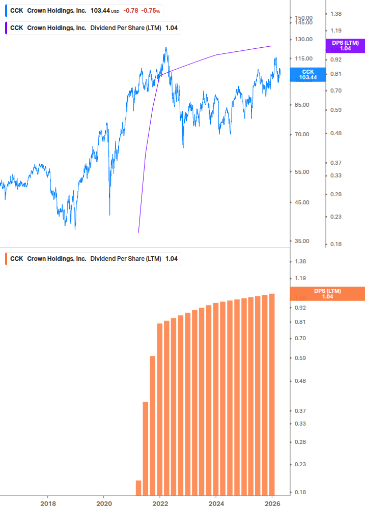 Dividend Growth Chart
