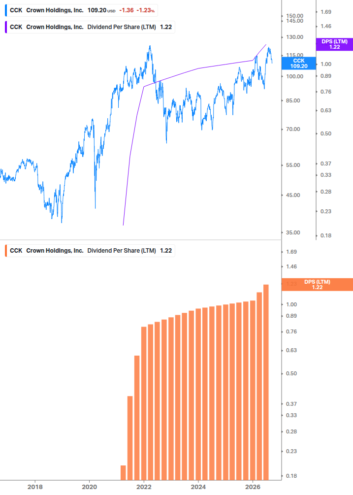 Dividend Growth Chart