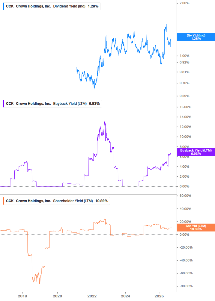 Shareholder Yield Chart