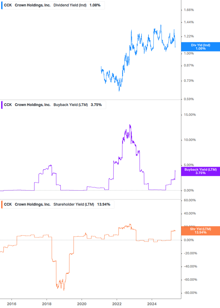 Shareholder Yield Chart