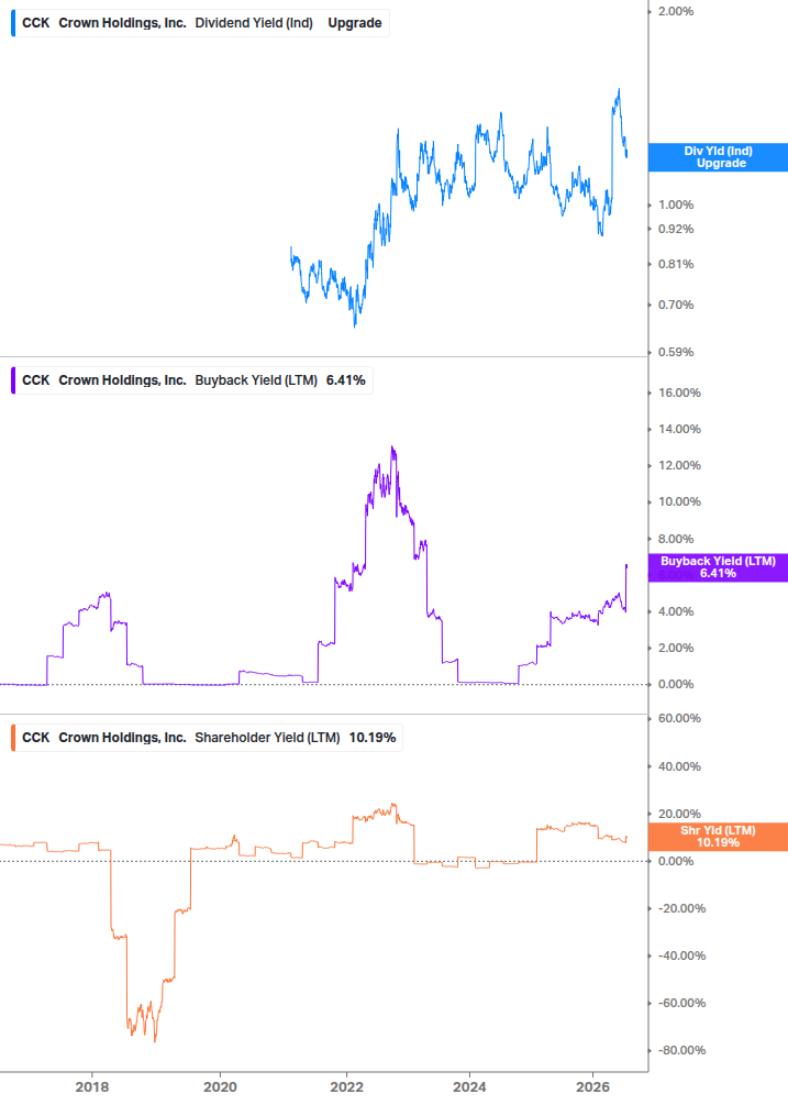 Shareholder Yield Chart