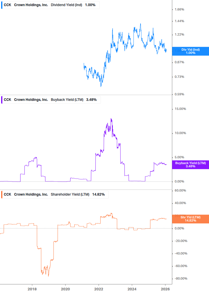 Shareholder Yield Chart