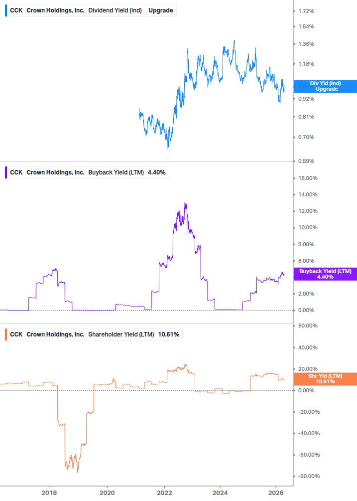 Shareholder Yield Chart