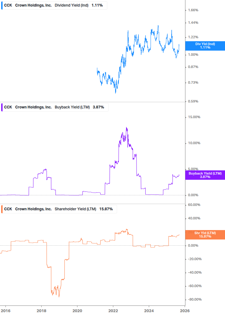 Shareholder Yield Chart