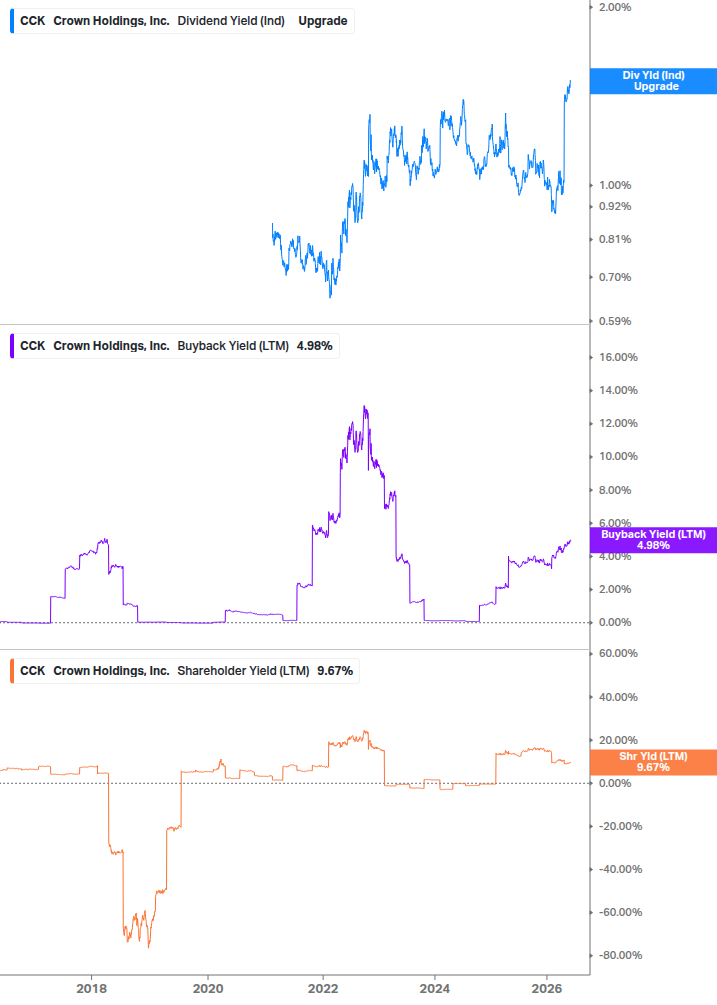 Shareholder Yield Chart