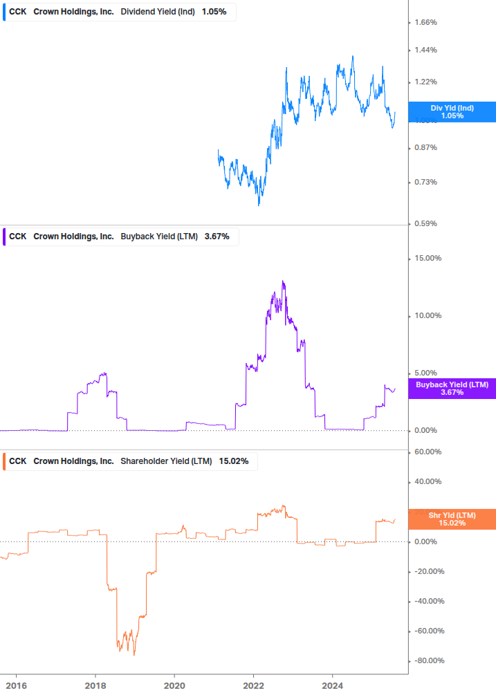 Shareholder Yield Chart