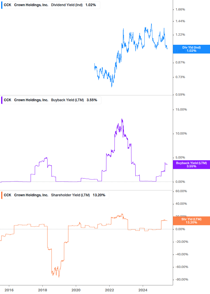 Shareholder Yield Chart
