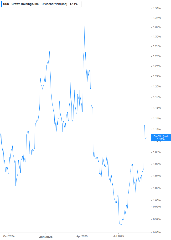 Dividend Yield Chart