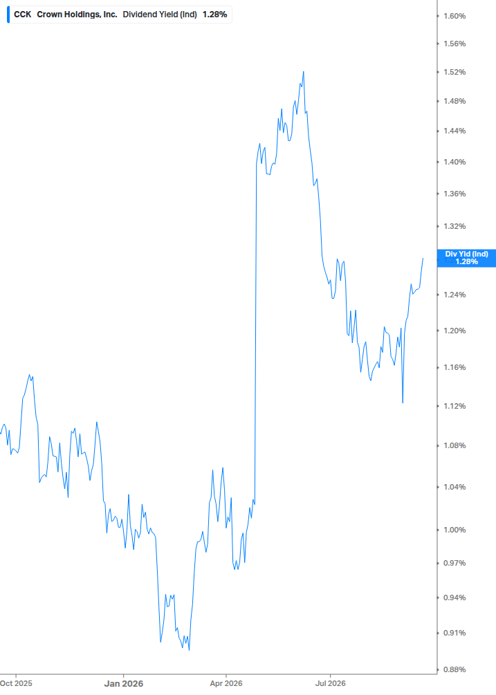 Dividend Yield Chart