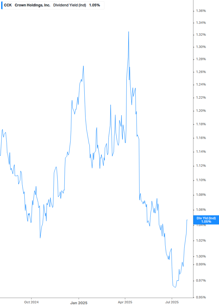 Dividend Yield Chart