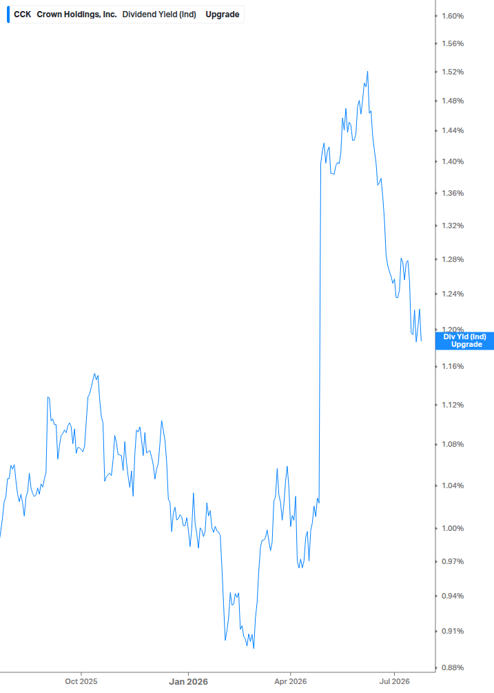 Dividend Yield Chart