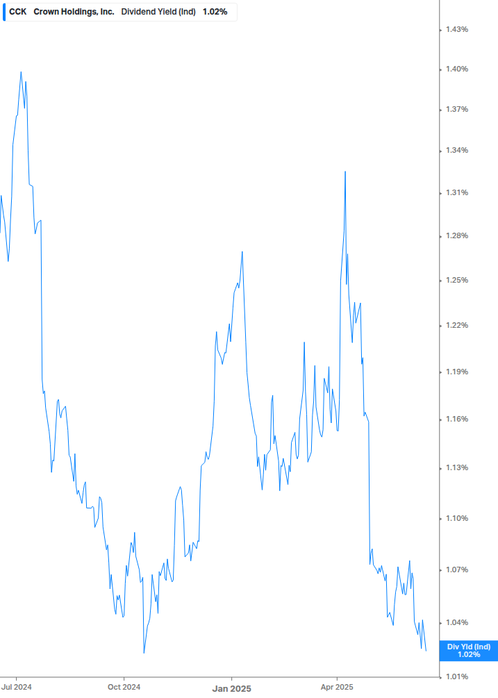 Dividend Yield Chart