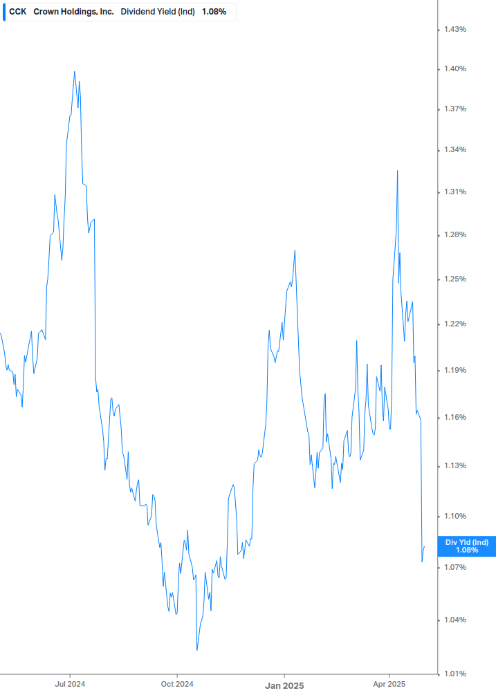 Dividend Yield Chart