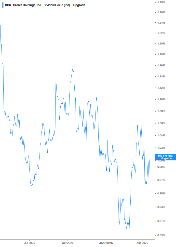 Dividend Yield Chart