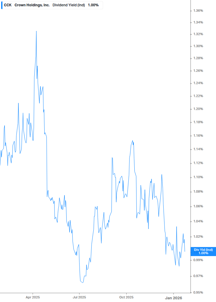 Dividend Yield Chart