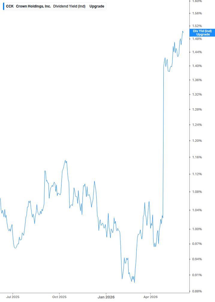 Dividend Yield Chart