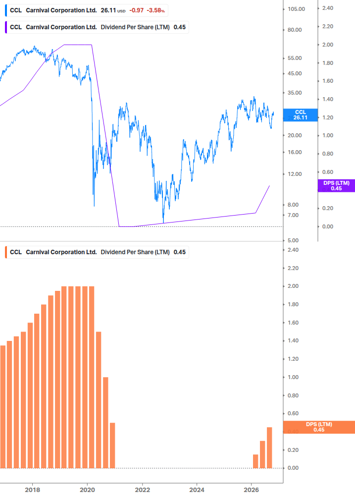 Dividend Growth Chart
